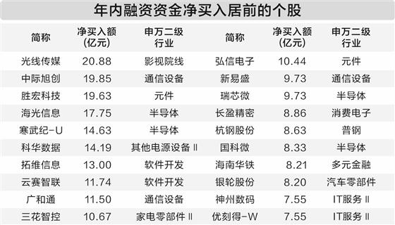 科技板块价值重估 春节后获近1500亿元融资资金“捧场”