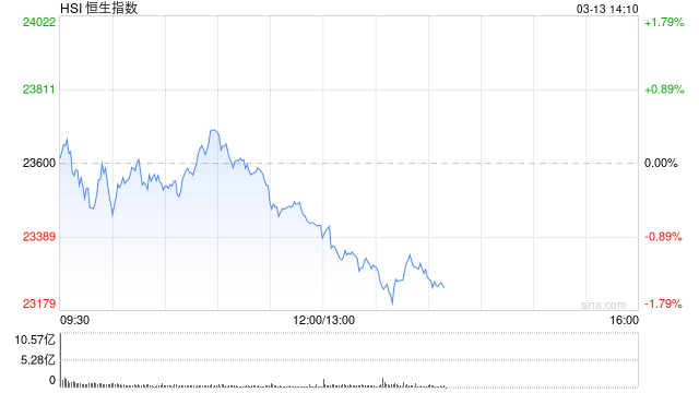 午评：港股恒指跌0.74% 恒生科指跌2.17% 越疆涨超22%