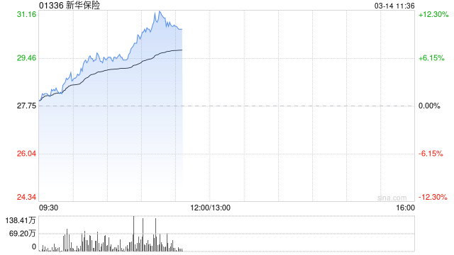 内险股早盘全线走高 新华保险涨超8%中国太保涨超7%