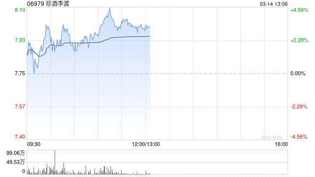 珍酒李渡午前涨超3% 机构认为白酒板块业绩增速有望迎来反转