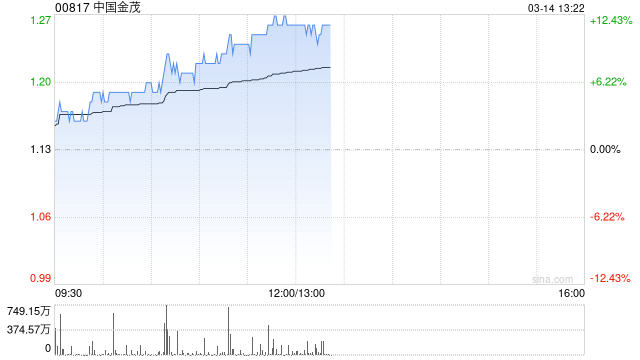 内房股早盘集体走高 中国金茂涨逾10%融创中国涨逾6%