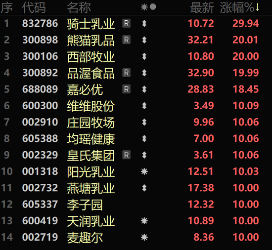 大涨超41%，还有30cm涨停！A股这个板块，大爆发！