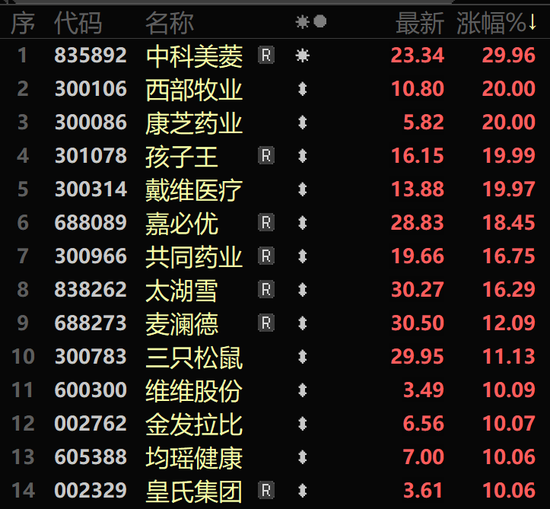 大涨超41%，还有30cm涨停！A股这个板块，大爆发！