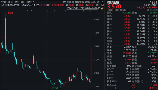 大涨超41%，还有30cm涨停！A股这个板块，大爆发！