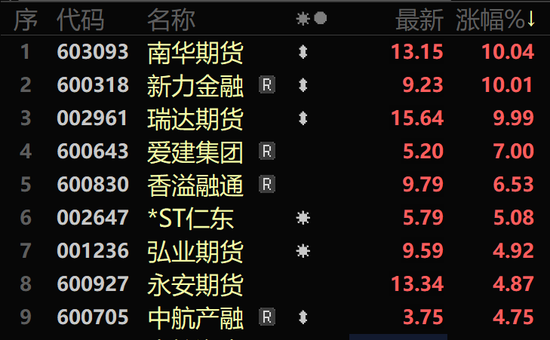 大涨超41%，还有30cm涨停！A股这个板块，大爆发！