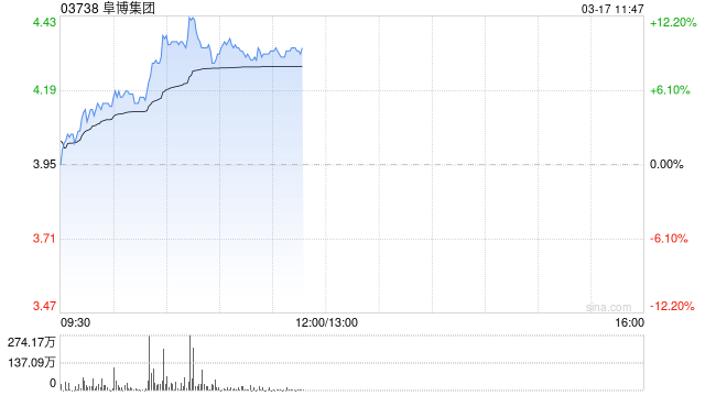 阜博集团现涨超9% 公司积极投入AIGC领域未来有望带来增量