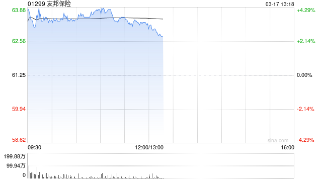 内险股早盘普遍走高 友邦保险及中国财险均涨超3%