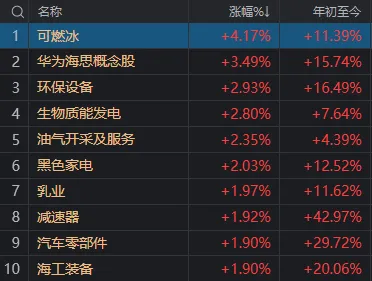 沪指再创年内新高！五大题材同日爆发，谁会是新主线？