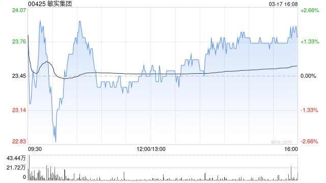 敏实集团遭Invesco Asset Management Limited减持7.2万股 每股作价约22.81港元