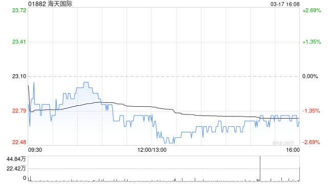 海天国际将于4月11日派发2024年度第二期中期股息每股0.73港元