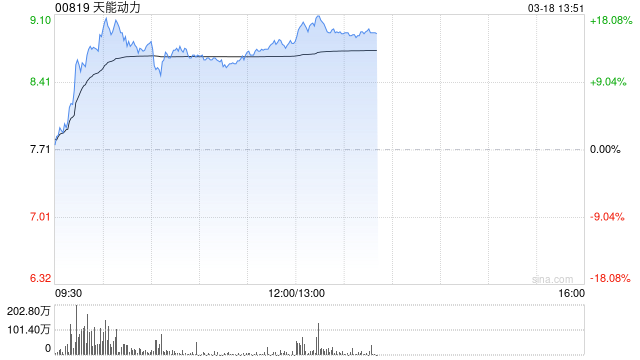 天能动力盘中涨超17% 机构指高功率铅酸电池有望开启涨价周期