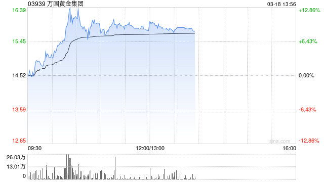 万国黄金集团早盘涨超9% 全年纯利同比预增超60%
