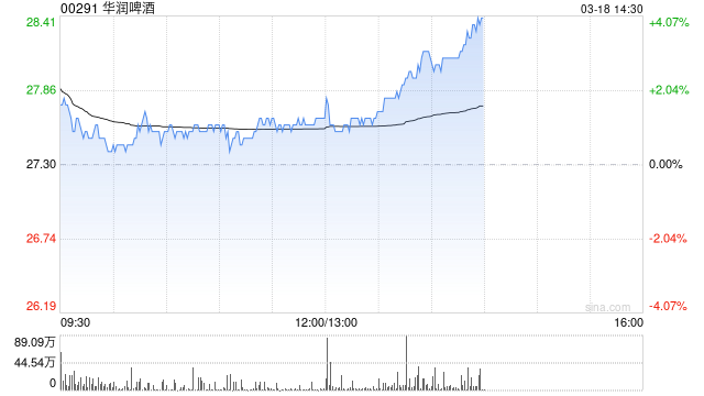 华润啤酒发布年度业绩 股东应占溢利47.39亿元同比减少8.03%