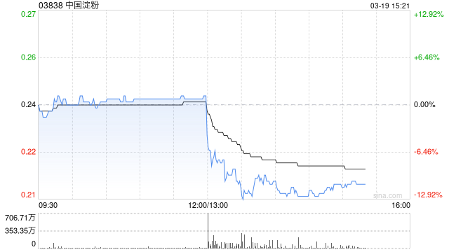 中国淀粉发布年度业绩 股东应占溢利4.82亿元同比增长346.7%