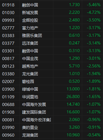 收评：港股恒指涨0.12% 科指跌1.05% 比亚迪股价再创新高