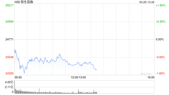午评：港股恒指跌1.18% 恒生科指跌1.68% 佑驾创新一度大涨28%