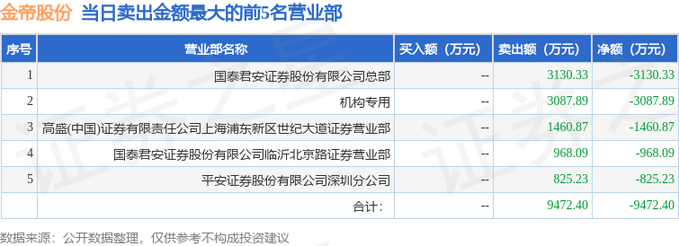 3月20日金帝股份（603270）龙虎榜数据：机构净买入2802.86万元