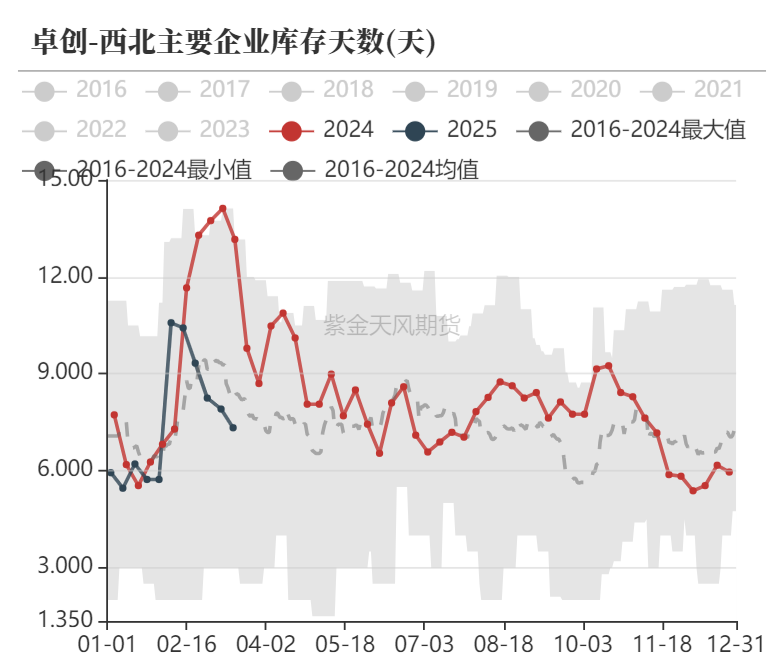 【甲醇二季报】供应预期回归，需求扰动增加