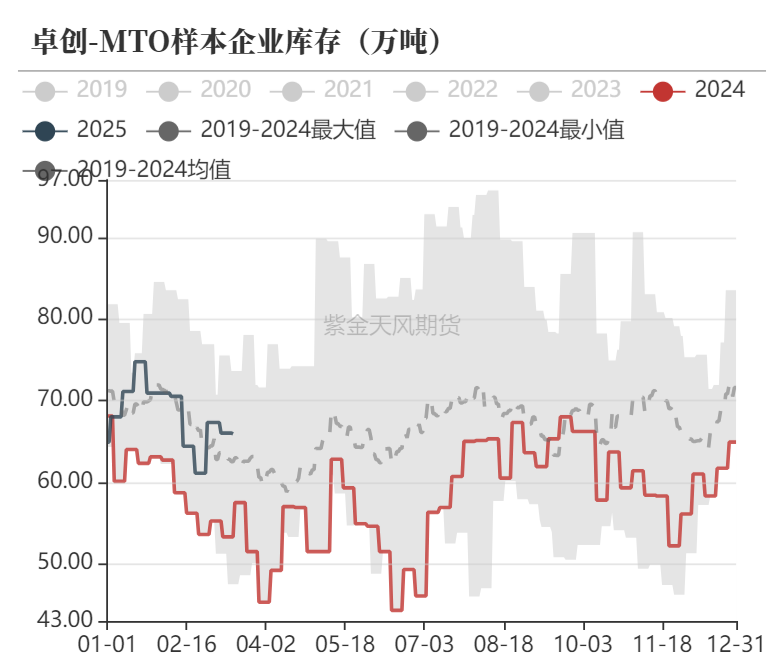 【甲醇二季报】供应预期回归，需求扰动增加