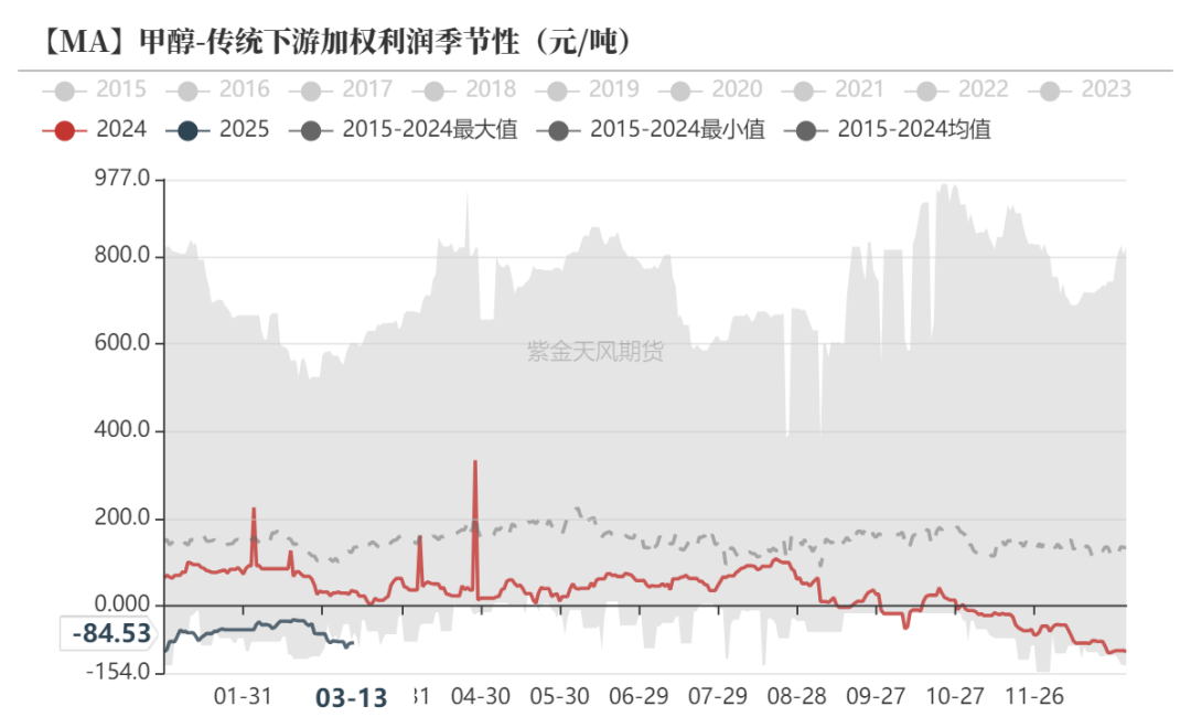 【甲醇二季报】供应预期回归，需求扰动增加