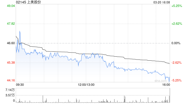 上美股份发布年度业绩 股东应占溢利7.81亿元同比增加69.42%
