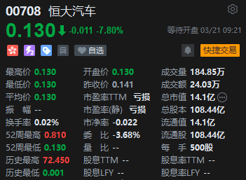 推迟发布年度业绩申请停牌 恒大汽车早盘低开7.8%