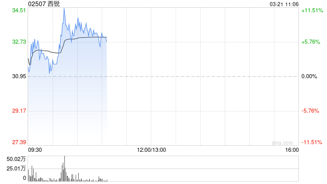 西锐盘中涨超11% 通航领域迎重要战略发展期