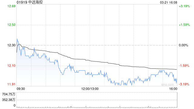 中远海控公布2024年业绩 股东应占利润为约491.72亿元同比增长106.09%