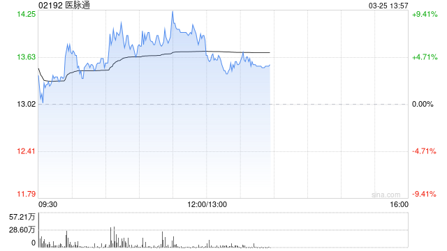 医脉通盘中涨超8% 全年纯利同比增长30.1%至约3.15亿元