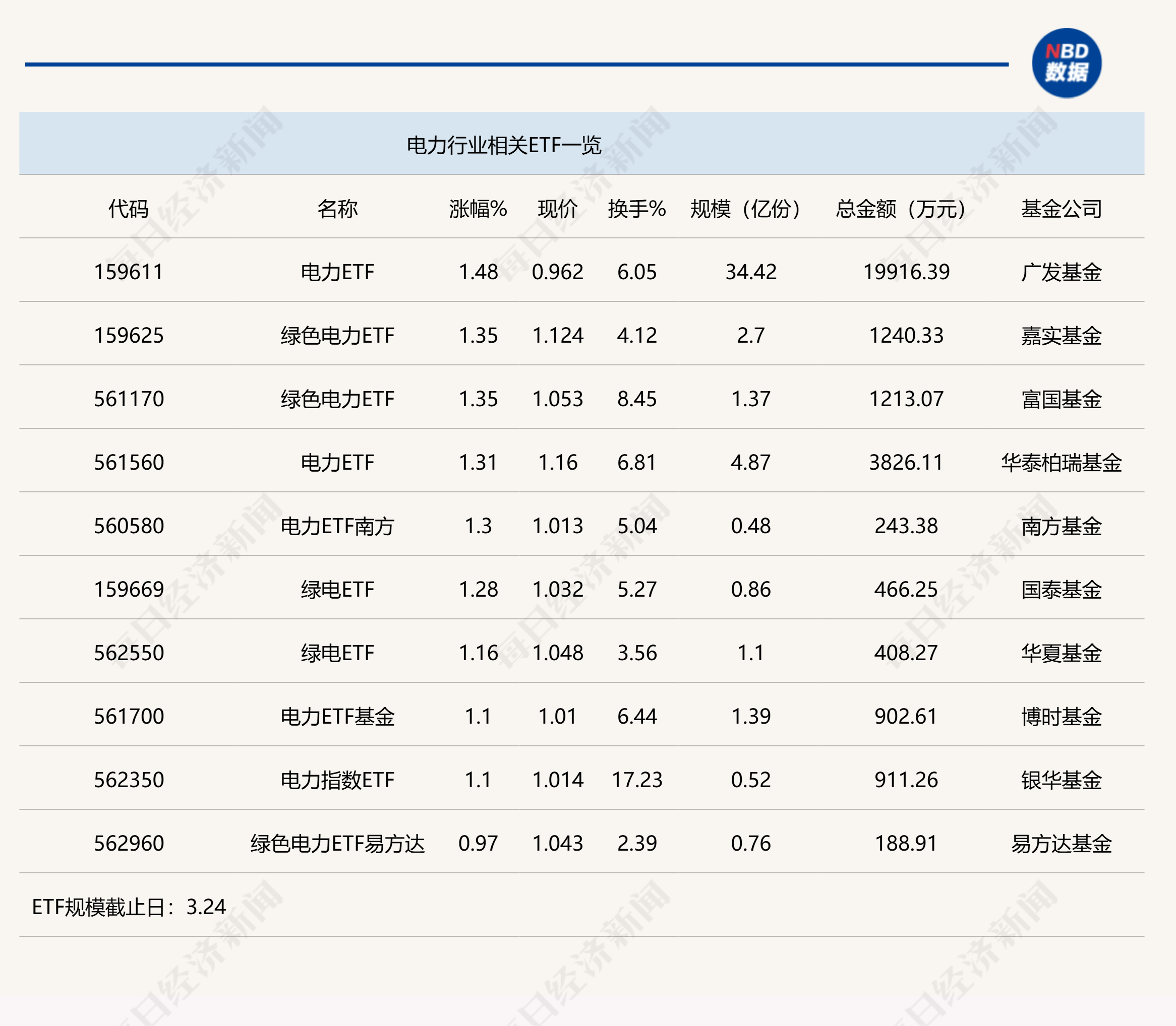行业ETF风向标丨三个月规模增长达20亿份，电力ETF半日成交近2亿元