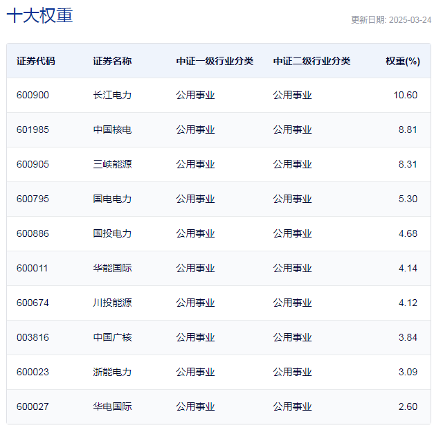 行业ETF风向标丨三个月规模增长达20亿份，电力ETF半日成交近2亿元