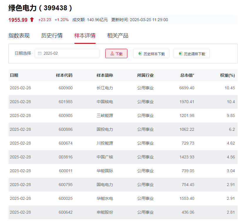 行业ETF风向标丨三个月规模增长达20亿份，电力ETF半日成交近2亿元