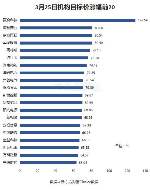 3月25日46股被评买入评级！阳光电源上涨空间超50%