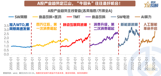 8幅图 看懂产业趋势中“牛回头”的共性规律！