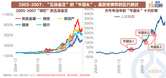 8幅图 看懂产业趋势中“牛回头”的共性规律！