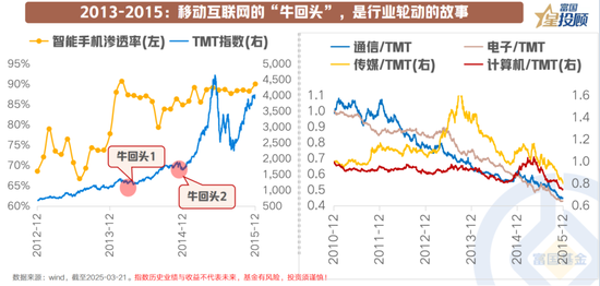 8幅图 看懂产业趋势中“牛回头”的共性规律！