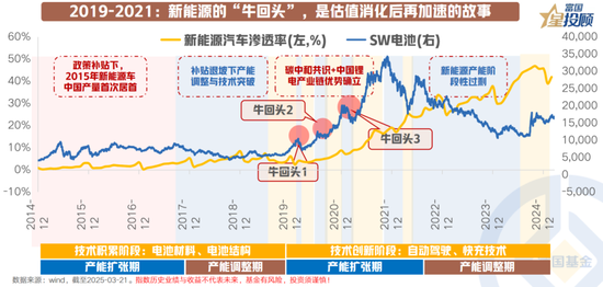 8幅图 看懂产业趋势中“牛回头”的共性规律！