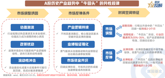 8幅图 看懂产业趋势中“牛回头”的共性规律！