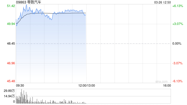 零跑汽车早盘涨逾5% 花旗将目标价由50.1港元调升至74.2港元