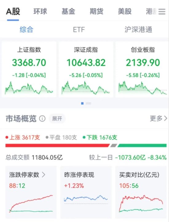 A股缩量震荡，成交额降至1.2万亿元以下！恒大汽车一度涨超200%，恒大物业盘中也涨了20%