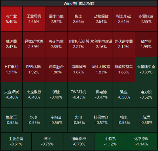 A股缩量震荡，成交额降至1.2万亿元以下！恒大汽车一度涨超200%，恒大物业盘中也涨了20%