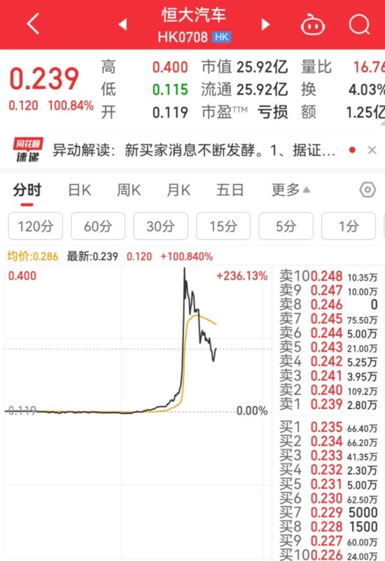 A股缩量震荡，成交额降至1.2万亿元以下！恒大汽车一度涨超200%，恒大物业盘中也涨了20%