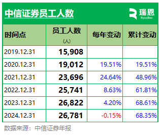 中信证券高管薪酬缩水？职工人均薪酬约83万