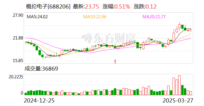 概伦电子：拟购买锐成芯微控股权 股票停牌