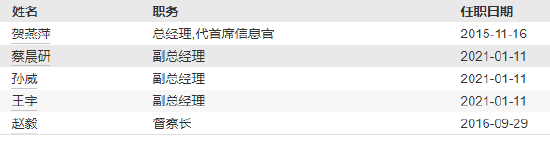 西部利得基金高管变更：孙威职务调整离任 原光大证券老将王汗青出任副总经理
