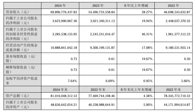 蓝思科技：2024 年营收 698.97 亿元同比增长 28.27%，净利润 36.24 亿元