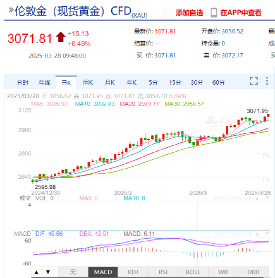 现货黄金亚盘再创新高 突破3070美元/盎司