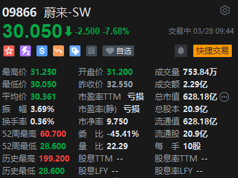 蔚来“闪电”配售募集40.3亿港元 早盘显著下挫逾7%