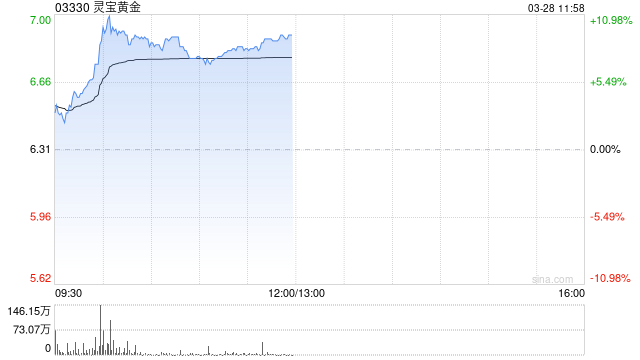 黄金股早盘集体上扬 灵宝黄金涨逾8%山东黄金涨逾3%