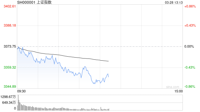 午评：沪指半日跌0.71% 贵金属、创新药概念逆势走强